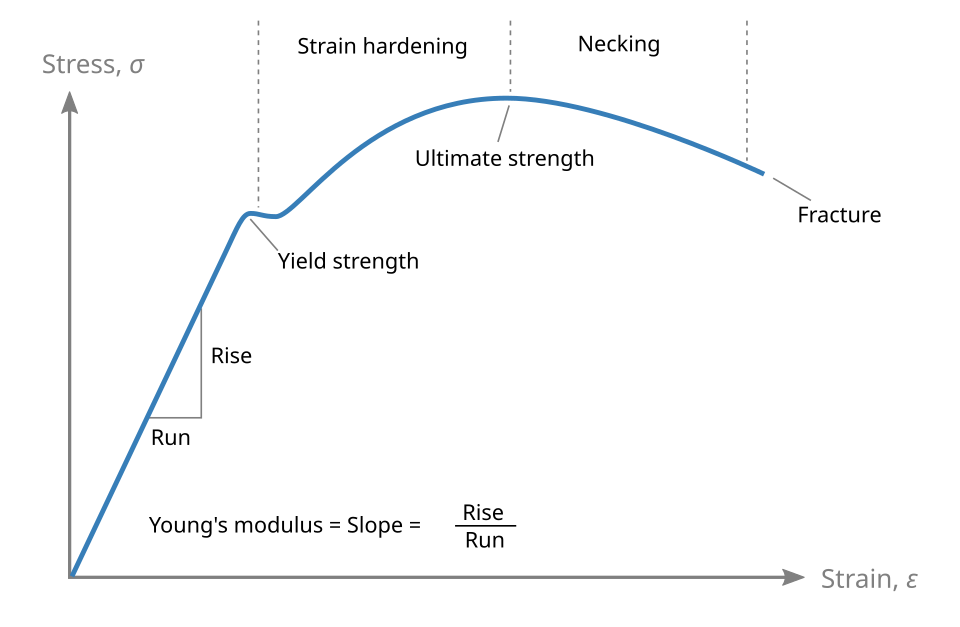 stress strain curve diagram