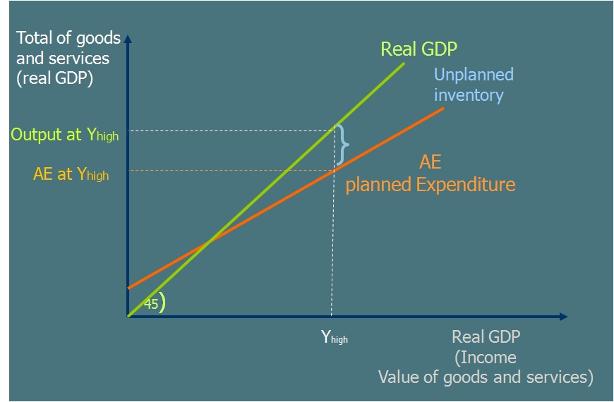 keynesian cross diagram